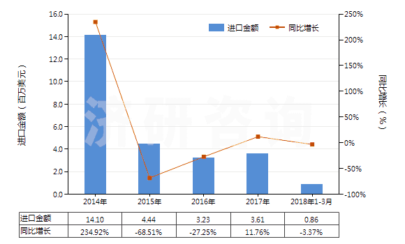 2014-2018年3月中國(guó)沖洗膠卷及相片用化學(xué)制劑(包括攝影用未混合產(chǎn)品,定量或零售包裝即可使用的)(HS37079010)進(jìn)口總額及增速統(tǒng)計(jì)